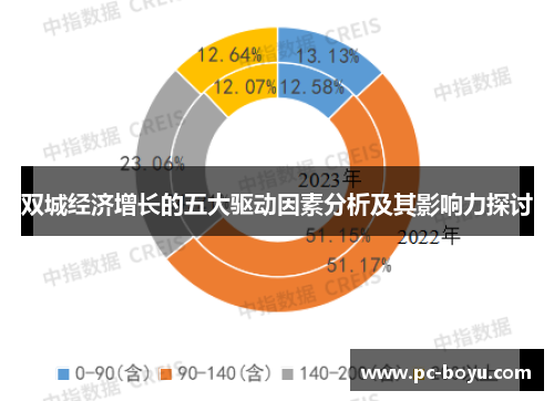 双城经济增长的五大驱动因素分析及其影响力探讨