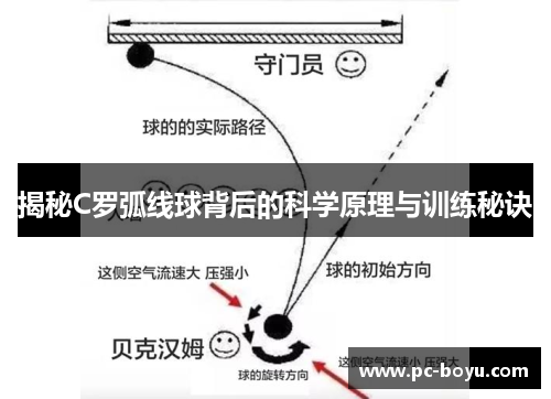 揭秘C罗弧线球背后的科学原理与训练秘诀