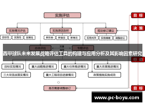西甲球队未来发展战略评估工具的构建与应用分析及其影响因素研究